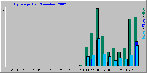 Hourly usage for November 2002